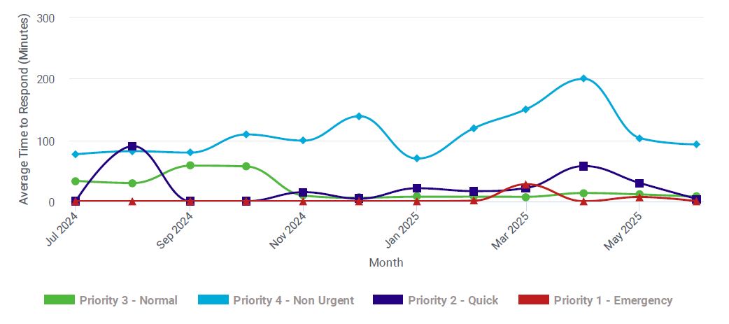 Average Response - in minutes Average response time in minutes
