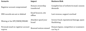 domain risks